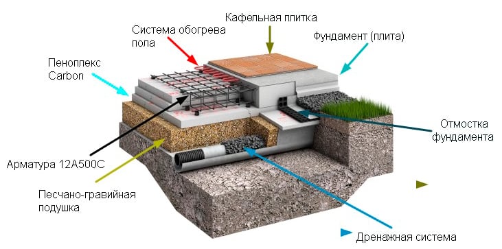 утепленная шведская плита
